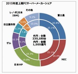 2015年度上期国内PCサーバ市場、第2位はNEC、トップは?