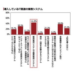 卸売業や商社、ITによる社内改革意向は成長率で違いが