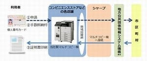 シャープ、コンビニのコピー機でマイナンバーに対応 - 各種証明書発行