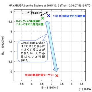 「はやぶさ2」地球スイングバイの誘導精度は300m、観測機器の健全性も確認