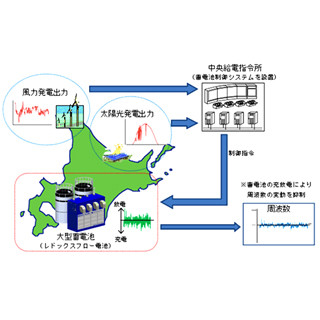 北電と住友電工、大型蓄電システムの実証実験を開始