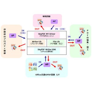 スカイコム、自動PDF生成エンジンとSIer向け開発キットをセットにした製品