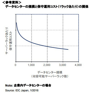 IDC、国内DCの保守運用コスト動向調査-DCの規模とコストの関係を検証