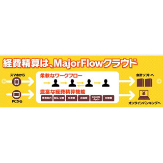 経費精算の「MajorFlowクラウド」と会計ソフト「SMILE BS2 会計」が連携