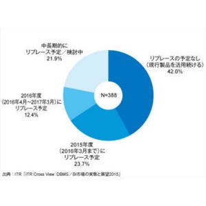 データ分析/レポーティング利用企業の6割近くがリプレースを検討