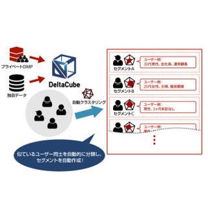 ブレインパッド、DMPツール「DeltaCube」に自動クラスタリング機能を追加