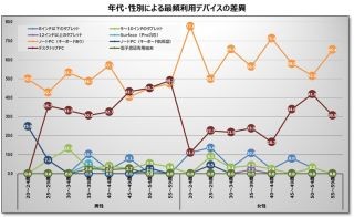 タブレットを使えばPCは要らないに"NO"、実利用者の過半数が「変化なし」