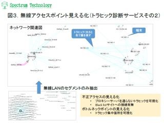 スペクトラム・テクノロジー、中小企業向け無線APのトラヒック診断サービス