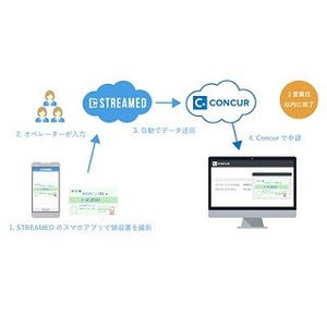 STREAMEDとコンカーの経費精算システムが連携 - 領収書の入力時間を短縮