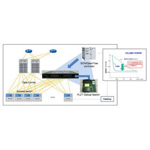 富士ソフト、PLZT光スイッチ搭載の超高速光レイヤ1スイッチの開発に着手