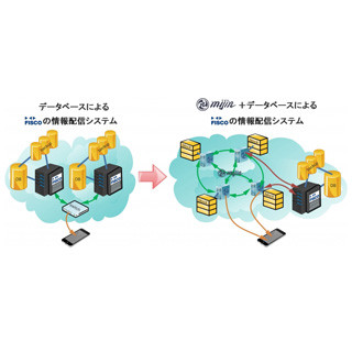 テックビューロとフィスコ、ブロックチェーン技術による情報配信の実証実験