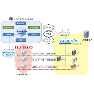 IIJと日立金属、SDNソリューションの技術協力を企業ネットワーク市場に拡大