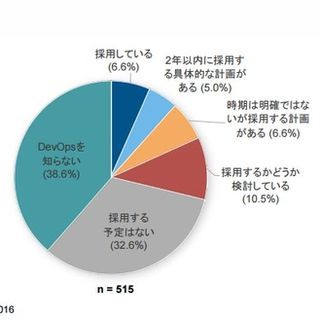 国内企業の約7割がDevOpsに関心なし - IDC