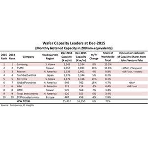 2015年の半導体生産能力世界トップはSamsung - IC Insights