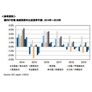 2015年の国内IT市場は大都市圏とそれ以外の地域格差が拡大 - IDC Japan