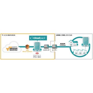 アイレット、AWS Direct Connectを利用した専用接続サービスプランを開始