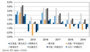 2015年の国内IT市場、円安により大都市圏と地方との格差が拡大