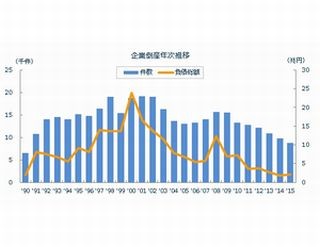 2015年の全国企業倒産状況-帝国データと商工リサーチの値を比較