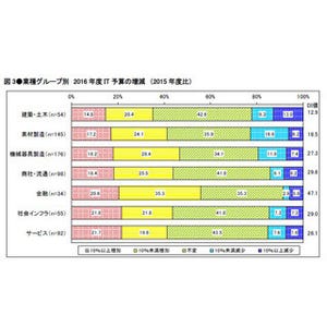 2016年のIT予算、ユーザー企業の4割強が増額を予定