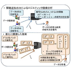 NICT、暗号化したままデータを分類できるビッグデータ向け解析技術を開発