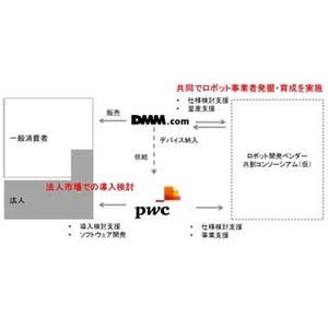 DMMとPwC、ロボット分野で協業 - 産業の育成目指す