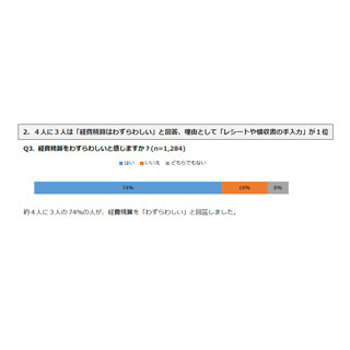 毎月の経費精算に平均66分 - 企業の経費精算の実態は?