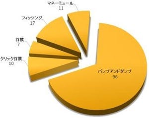 アメリカで株価を操作するためのスパムメールが登場 - シマンテック