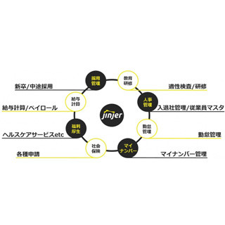 ネオキャリア、人事データを数値化・可視化する「jinjer」を提供開始