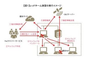 PwC、擬似攻撃でセキュリティ対策の評価を行う"サイバー攻撃演習"を提供へ