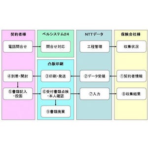 凸版印刷、保険業界向けマイナンバー収集代行の受託サービスを開始