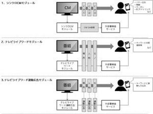 電通、テレビ放送内容に連動してスマホに広告配信可能なソリューション