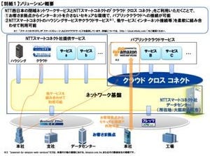 NTT西ら、AWSへの閉域接続を可能にする新ソリューション