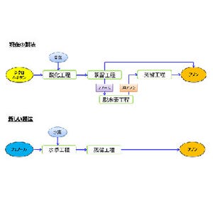 宇部興産、シクロヘキサノンの製法転換を決定 - フェノール法を導入へ