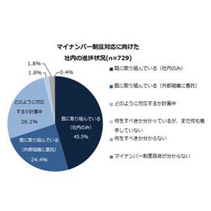 企業のマイナンバー制度対応状況は?