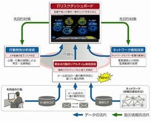 富士通ら、やり取り型標的型メール攻撃をリアルタイムに検知する技術