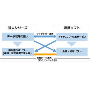 NTTデータ、マイナンバー管理で弥生やfreeeなど8社と相互連携を開始