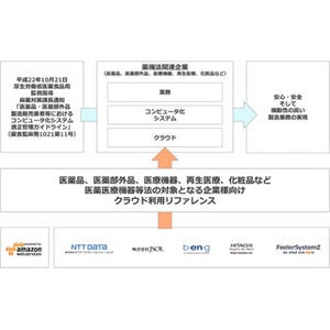 日立システムズなど、AWS環境でCSV準拠の製薬向けクラウド利用リファレンス