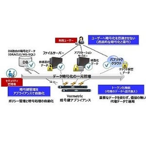 キヤノン、保存データの暗号化を意識させずに実現する暗号化ソリューション