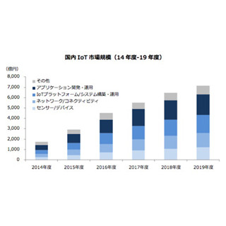 IoT市場規模予測、2019年度には7159億円へ - MM総研