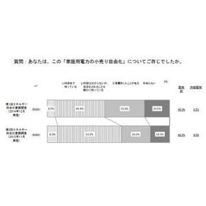 電力小売自由化で購入先変更を検討しているのはどれくらい? - 電通が調査