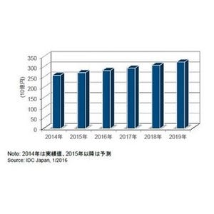 2016年以降のセキュリティ市場は法規制が成長の牽引役に? - IDC Japan