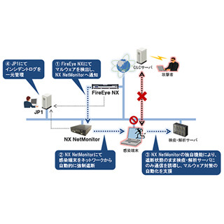 日立とファイア・アイ、マルウェア感染拡大防止ソリューションの提供を開始