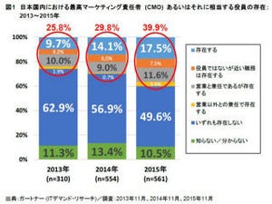 4割の日本企業で社内にCMOが存在 - 2014年から29.8%増