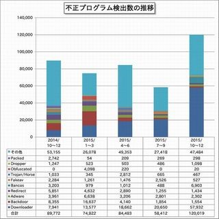 2015年第4四半期は「ウイルス検出の偽警告」に関する相談急増 - IPA