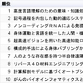 アスタミューゼ、人工知能市場の研究テーマ別科研費獲得ランキングを発表