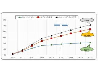 タブレットの法人利用、iOSが約7割 - AndroidとWindowsは互角