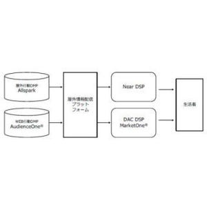 博報堂など4社、屋外行動データを利用するメディア・サービスの共同開発