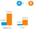 VOD利用者、スマホユーザーがPCユーザーを上回る
