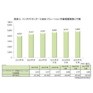 マイナンバー、電力小売全面自由化…今後のコールセンター市場の動向は?