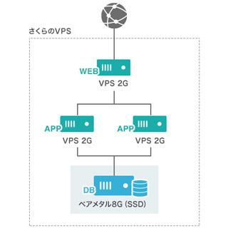 さくらインターネット、仮想専用サーバサービスに物理サーバプランを追加